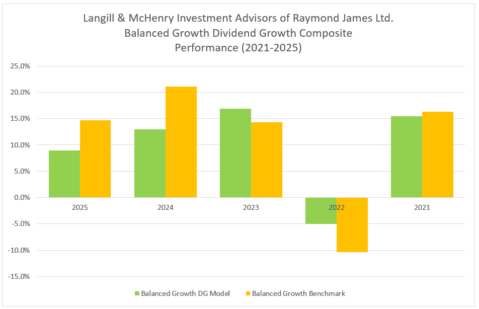 Annual Returns Chart Dec 2025