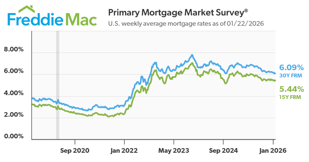 Freddie Mac Mortgage Rates Chart as of Jan 2026 Coldwell Banker-Campbell Rltrs