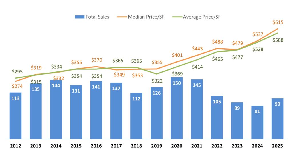 Pelham Real Estate Market Graph 2025