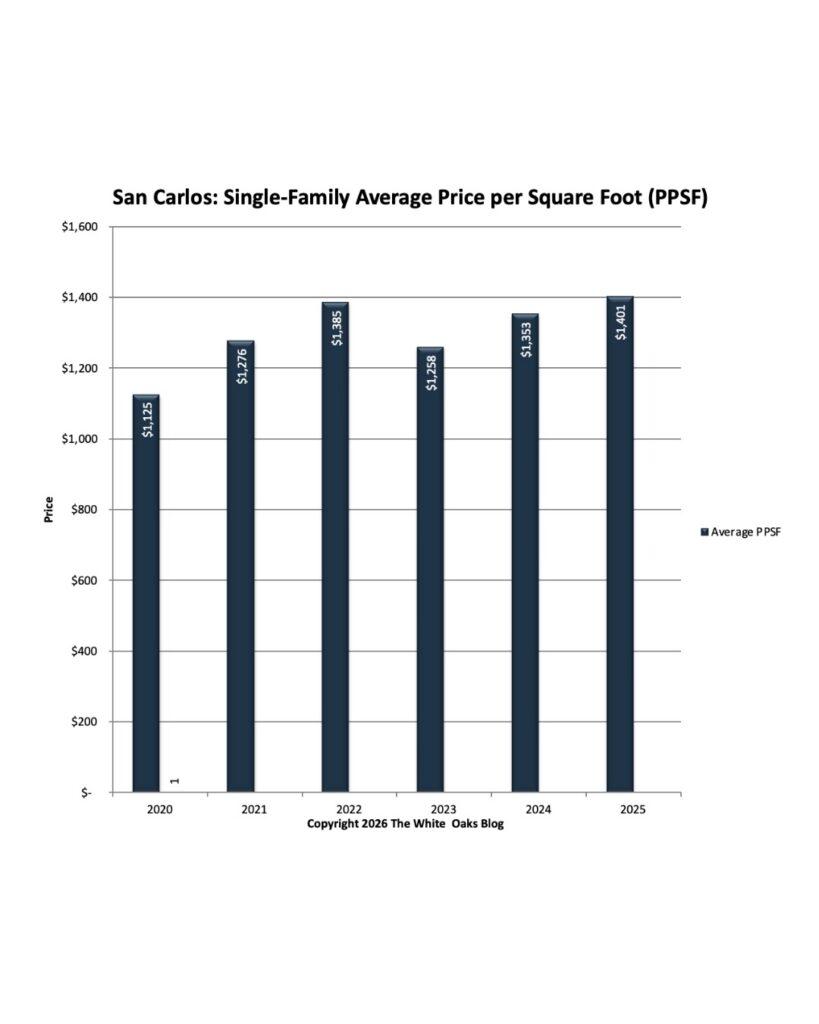 San Carlos Real Estate Average Price Per Square Foot
