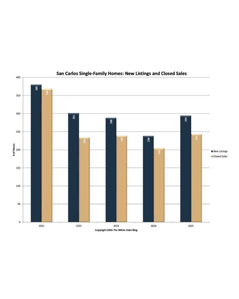 San Carlos Real Estate Listings and Closed Sales