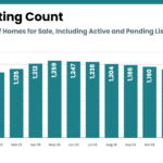 Inside the Housing Market: What Rising Inventory and Strong Buyer Demand Mean for You