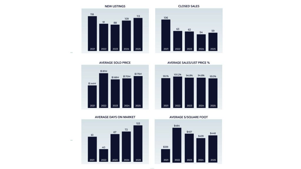 Santa Rosa Plateau Real Estate Graphs