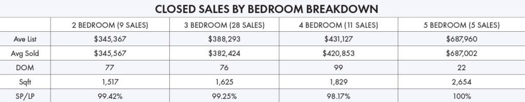 Closed Sales by Bedroom Breakdown Main St. Real Estate