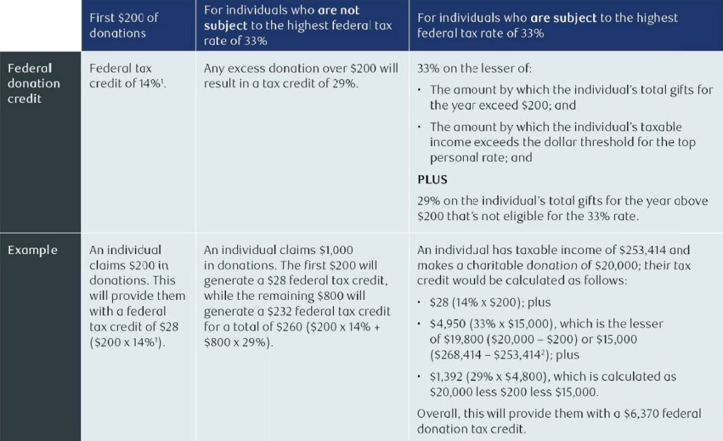 Donation Chart 1 Parisien Millar Wealth Management Group