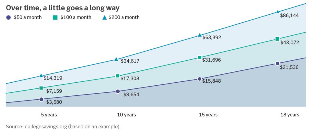 Edward Jones 529 Education Fund Graph