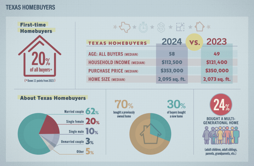 What Today’s Texas Buyer Data Means for Home Sellers in the Greater 77386 Area