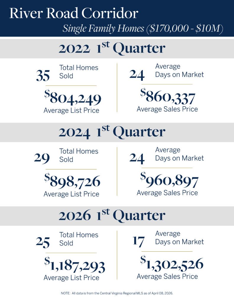 River Road Corridor 1st Quarter Housing Markets - Sharon Ligon, Realtor
