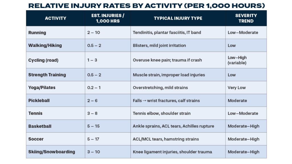 Relative injury rates by activity chart K2 Physical Therapy
