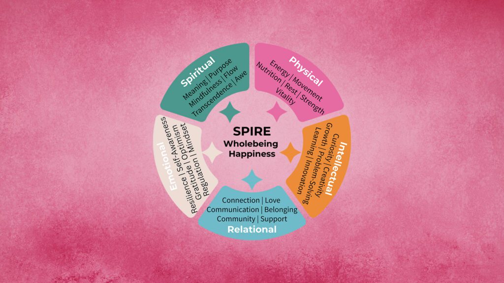 Wholebeing Happiness: A Practice for Real Life