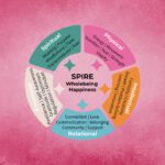 Wholebeing Happiness: A Practice for Real Life