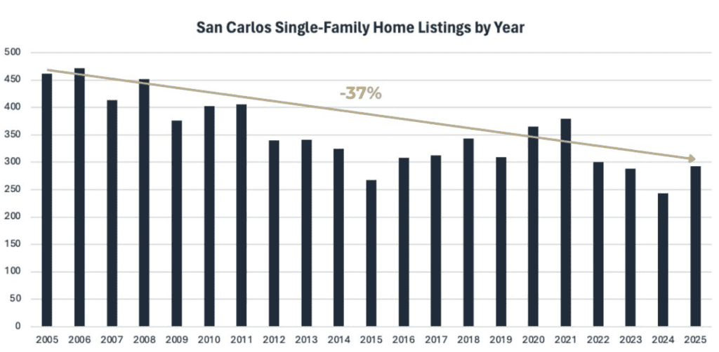 San Carlos Single Family Home Listings Chuck Gillooley Ektra Real Estate
