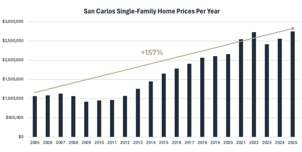 San Carlos Single Family Home Prices Chuck Gillooley Ektra Real Estate