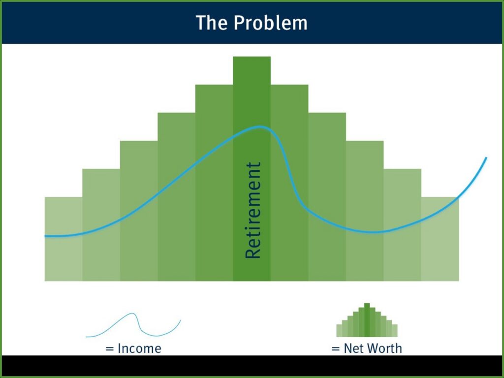 The Problem Graph Retirement Income and Net Worth Robert E. Cleary