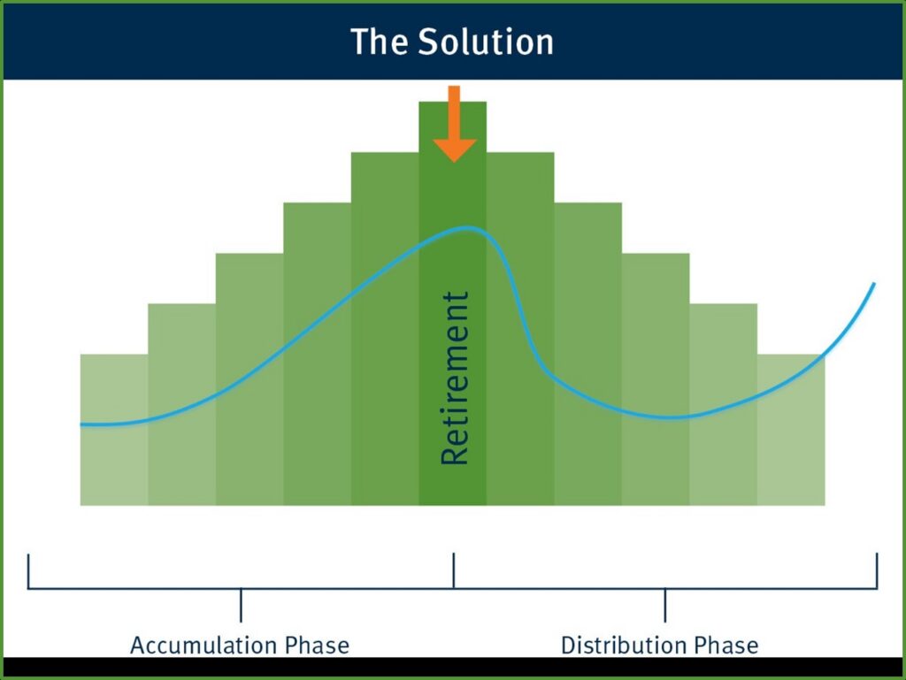 The Solution Accumulation Phase Graph Retirement Income and Net Worth Robert E. Cleary