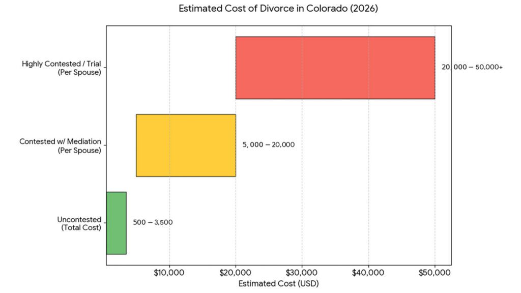 Estimated Cost of Divorce in Colorado 2026 Johnson Law Group, LLC