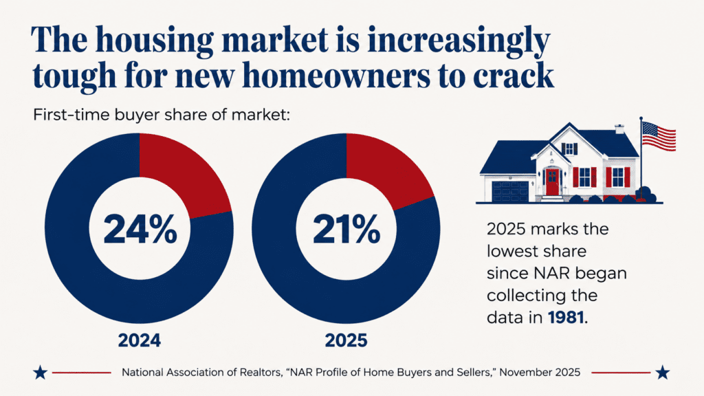 Housing Market Yardley Wealth Management, LLC