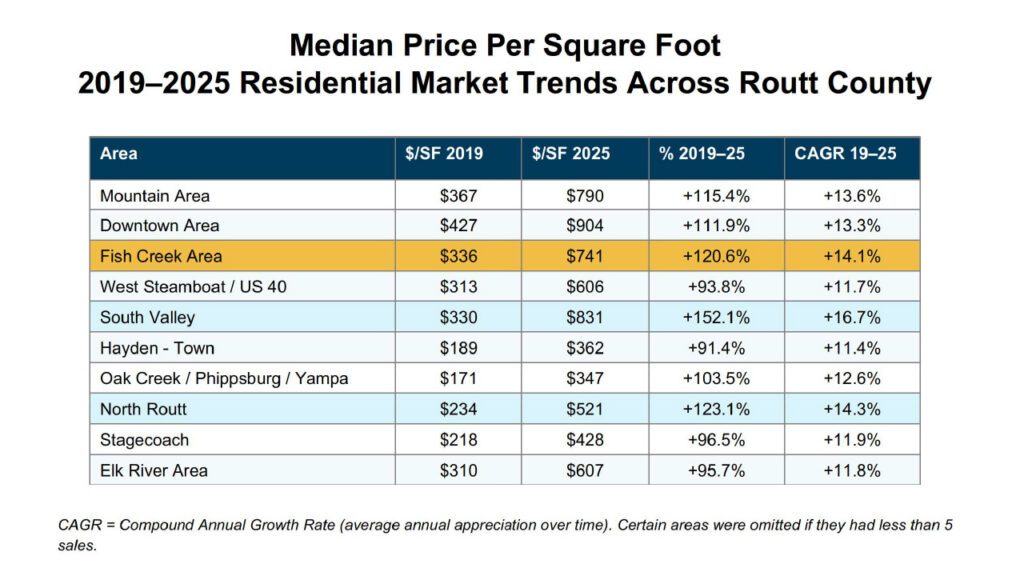 Median Price Per Square Foot Routt County Chart Will Kennish Real Estate