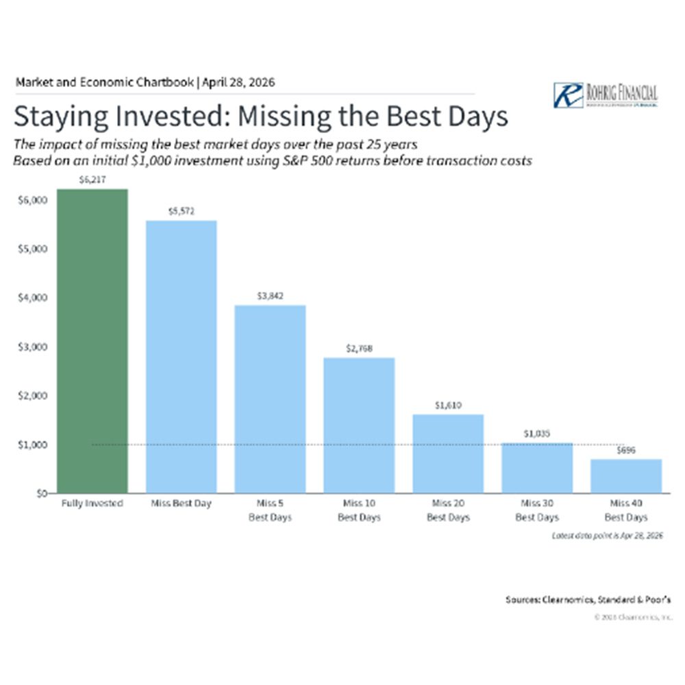 Staying Invested Stock Market Chart Rohrig Financial