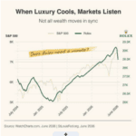 When Luxury Cools, Markets Listen: Not All Wealth Moves in Sync