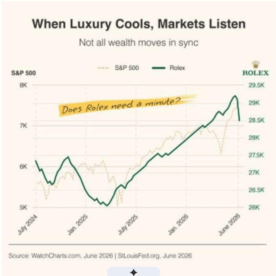 When Luxury Cools, Markets Listen: Not All Wealth Moves in Sync