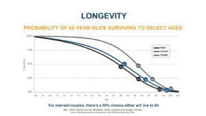 Bailley Group Wealth Management longevity inflation graph chart