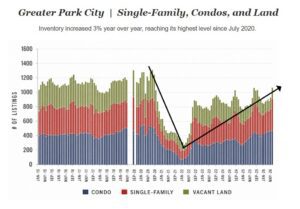 Inventory Greater Park City-The Park City Investor Team