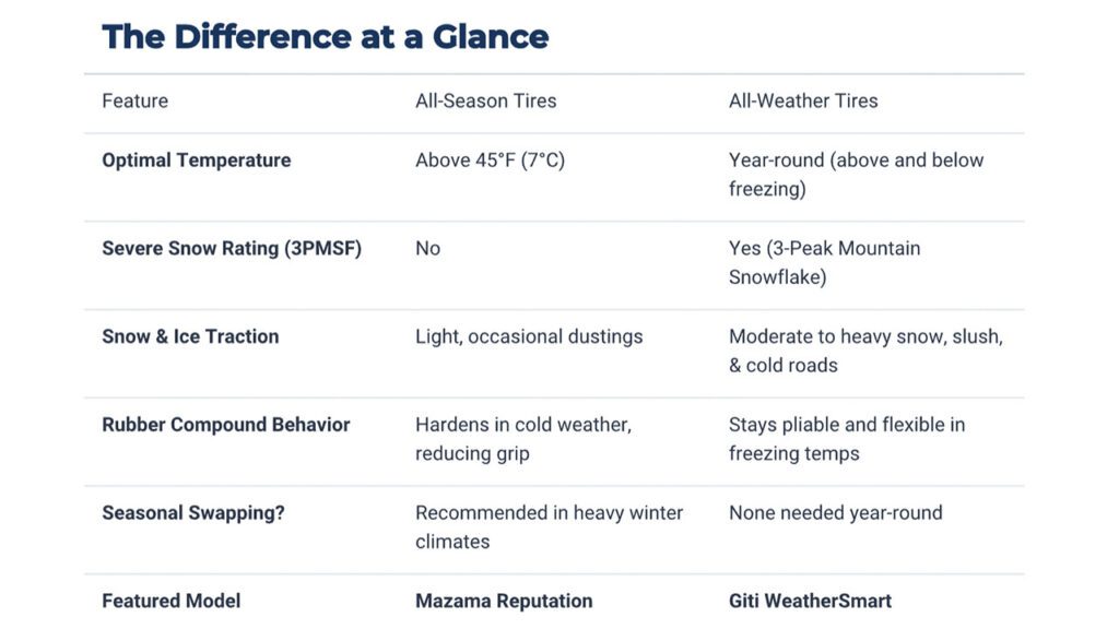 All-Season vs. All-Weather Tires Chart Les Schwab