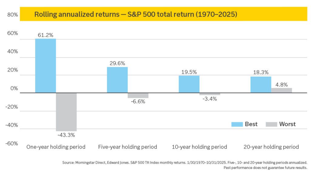 Investment chart Edward Jones - Financial Advisor: Chip Hakanson, CFP®