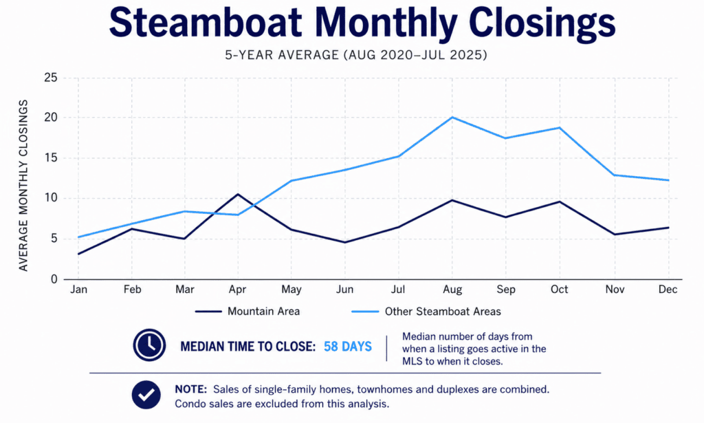 Steamboat Monthly Closings Chart Will Kennish Real Estate